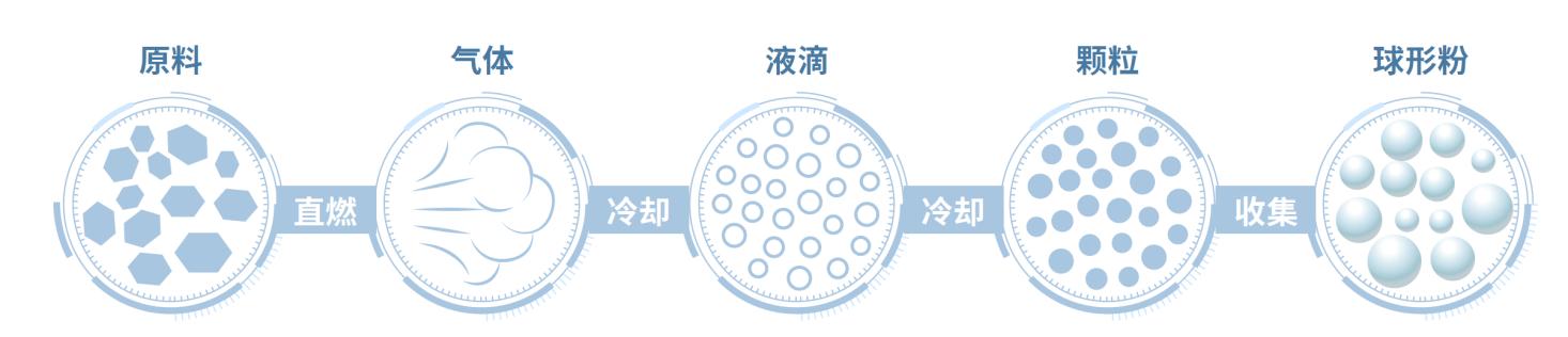 Direct-combustion powder manufacturing flow from raw material to spherical powder